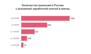 Зарплата тестировщика в 2024 году 