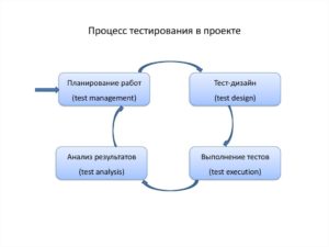 Процесс тестирования 