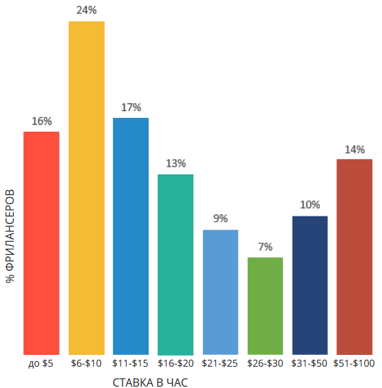 Заработная плата в час на фрилансе