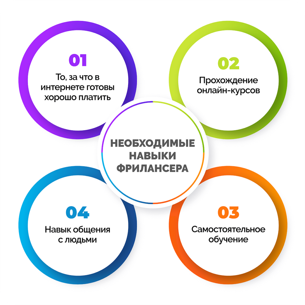 Навыки для работы на фрилансе