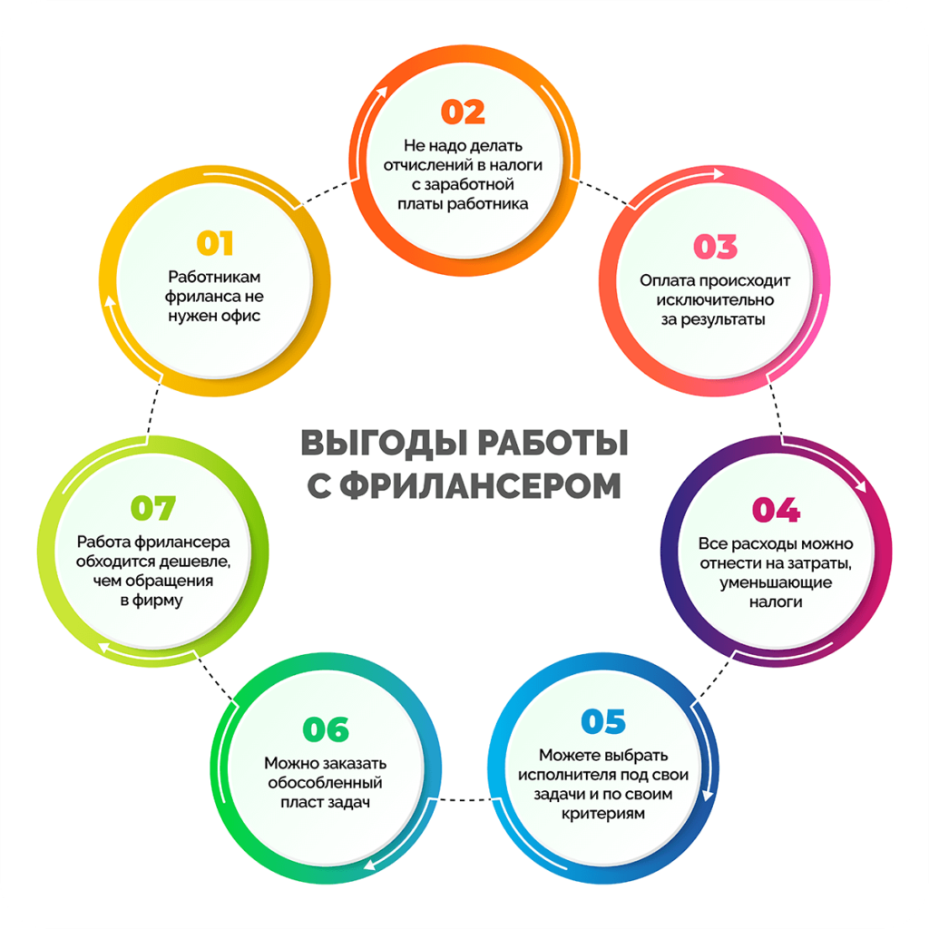 Выгода работы с фрилансером