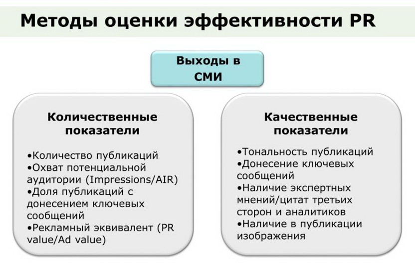 Методы оценки эффективности PR