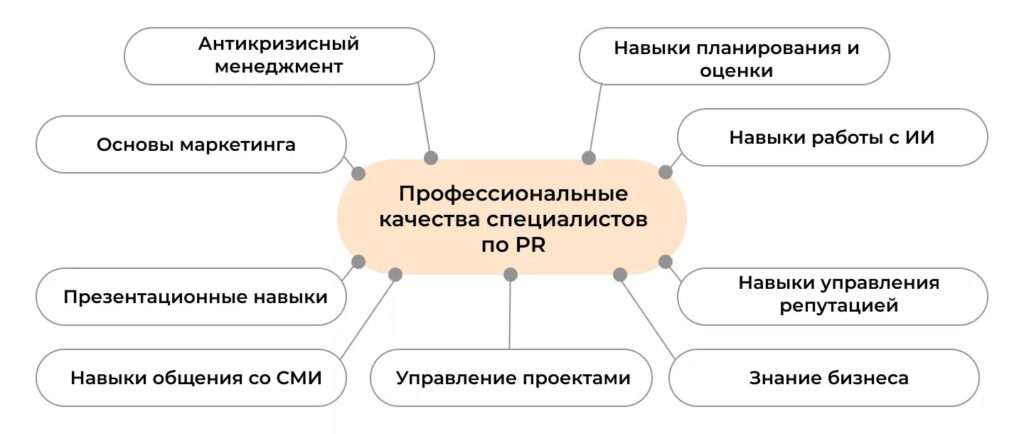 Навыки необходимые PR-менеджеру