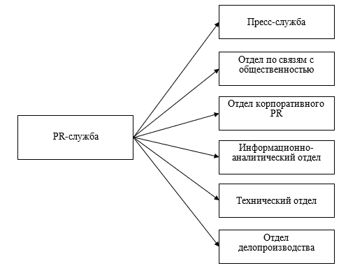 Структура PR отдела