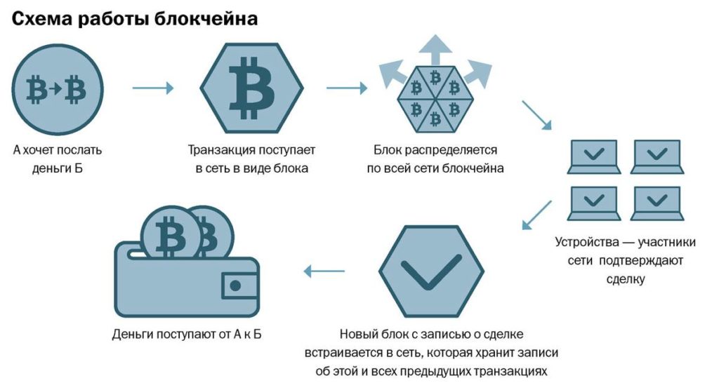 Схема работы блокчейна