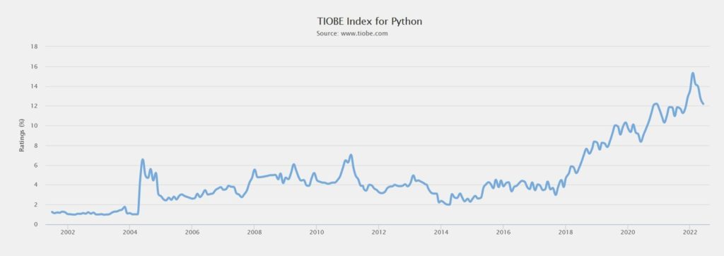 Рост популярности Python по индексу TIOBE