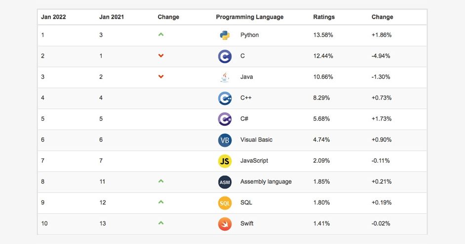 Согласно индексу TIOBE Programming Community Index 2022, Python занял первое место, опередив Java, C и JavaScript.