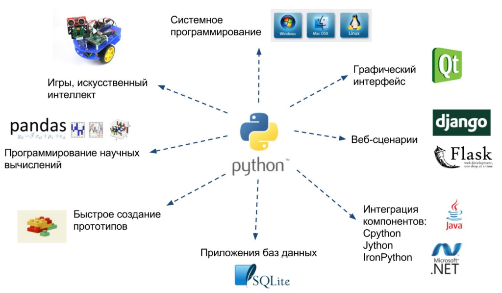 Применения языка Python