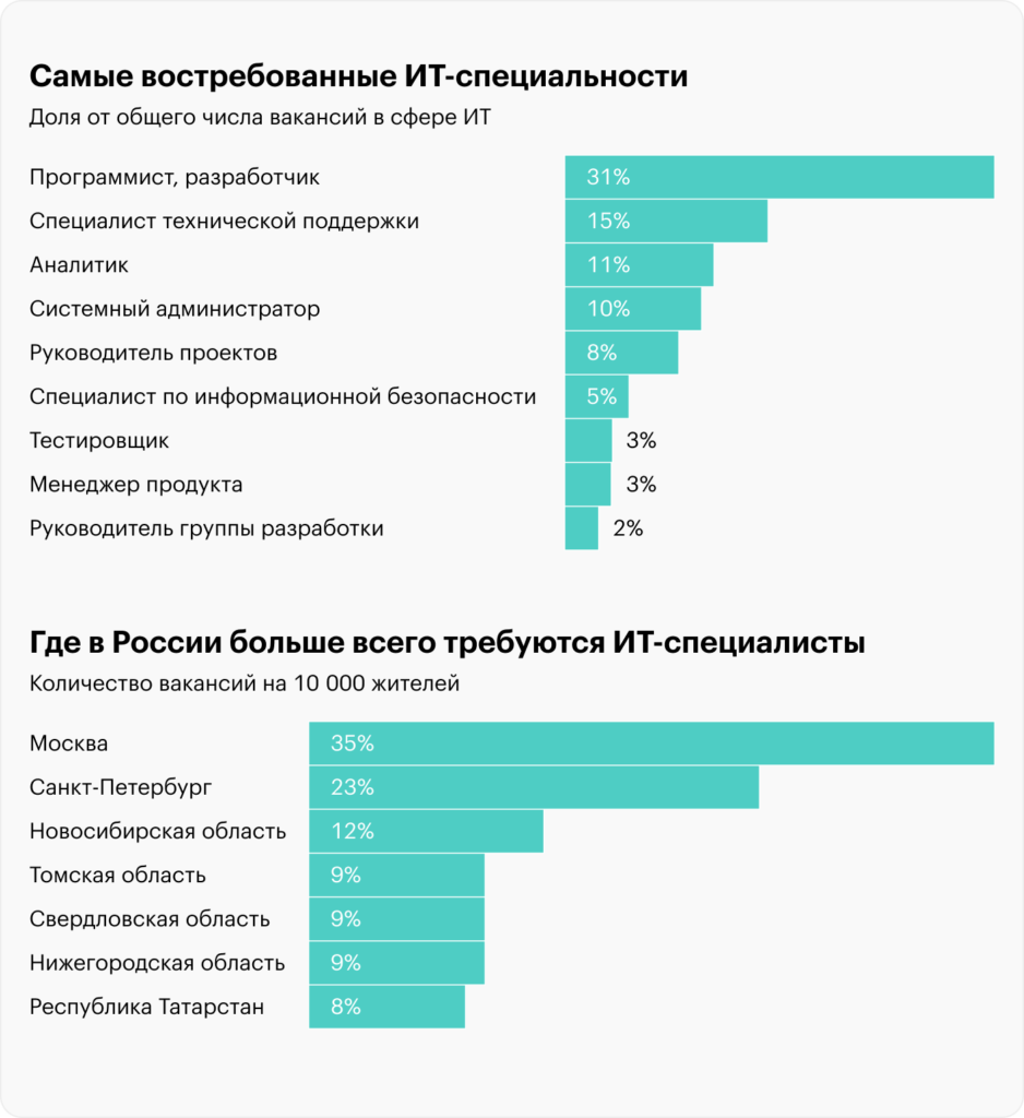 Топ айти профессий.