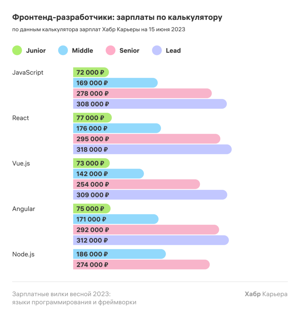 Сколько зарабатывают frontend-разработчики