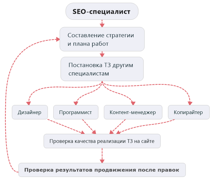 Этапы работы сеошника