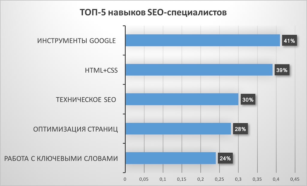 Топ-5 навыков SEO-специалиста