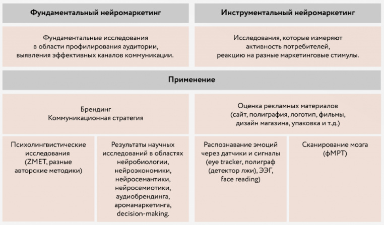 Методы нейромаркетинга