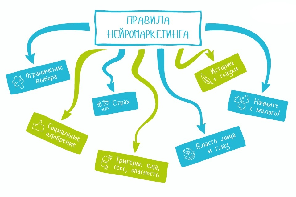 Правила нейромаркетинга