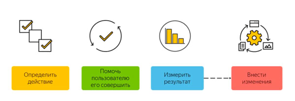 Измерение эффективности Performance-маркетинга