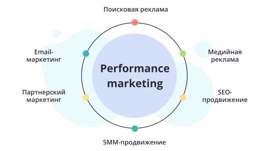 Из чего состоит перфоманс-маркетинг