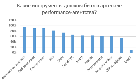 Инструменты performance агентства