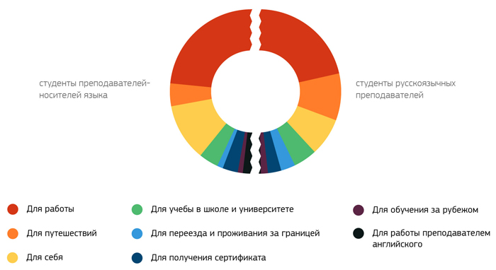 Цели изучения английского языка