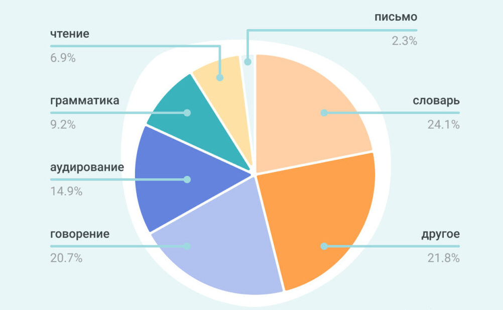 Пример учебного плана для изучения английского языка