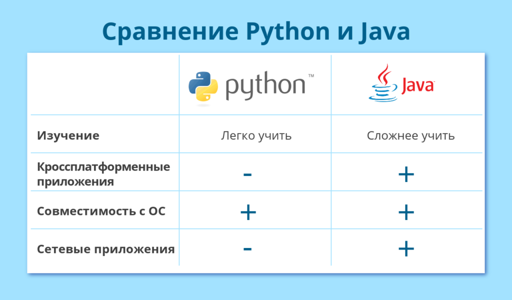 Сравнение Java и Python