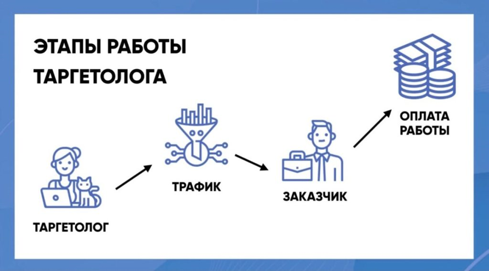 Этапы работы таргетолога