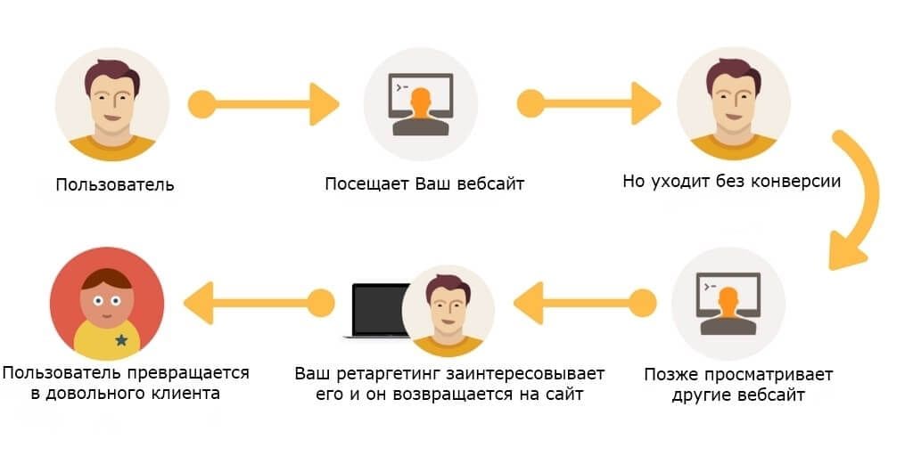 Принцип работы ретаргетинга